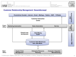 INSTITUT FÜR ELECTRONIC COMMERCE & 
DIGITALE MÄRKTE 
WIRTSCHAFTSINFORMATIK SS 2014 
Persönlicher Kontakt – Internet – Email – Mailings – Telefon – WAP - TV/Radio 
Marketing Automation Sales Automation Service 
Data Mining OLAP 
Customer Data Warehouse 
bzw. Data Marts 
Front 
Office 
Back 
Office 
Kommunikatives CRM 
Operatives CRM 
Analytisches CRM 
Supply Chain Management 
Enterprise Resource Planning 
Computer Integrated Manufacturing 
Closed Loop 
Architecture 
In Anlehnung an: Hippner / Wilde (2001): CRM - Ein Überblick, in Helmke / Dangelmaier: Effektives CRM, S. 14 
Customer Interaction 
Center 
Customer Relationship Management: Gesamtkonzept 
17  