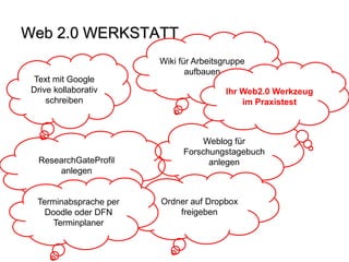 Web 2.0 WERKSTATT
Text mit Google
Drive kollaborativ
schreiben

ResearchGateProfil
anlegen
Terminabsprache per
Doodle oder DFN
Terminplaner

Wiki für Arbeitsgruppe
aufbauen
Ihr Web2.0 Werkzeug
im Praxistest

Weblog für
Forschungstagebuch
anlegen

Ordner auf Dropbox
freigeben

 