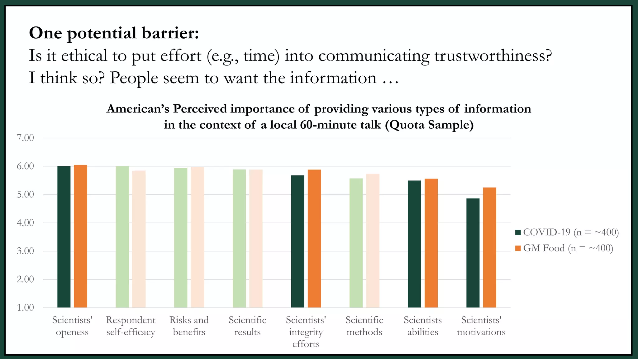 One potential barrier:
Is it ethical to put effort (e.g., time) into communicating trustworthiness?
I think so? People seem to want the information …
1.00
2.00
3.00
4.00
5.00
6.00
7.00
Scientists'
openess
Respondent
self-efficacy
Risks and
benefits
Scientific
results
Scientists'
integrity
efforts
Scientific
methods
Scientists
abilities
Scientists'
motivations
COVID-19 (n = ~400)
GM Food (n = ~400)
American’s Perceived importance of providing various types of information
in the context of a local 60-minute talk (Quota Sample)
 