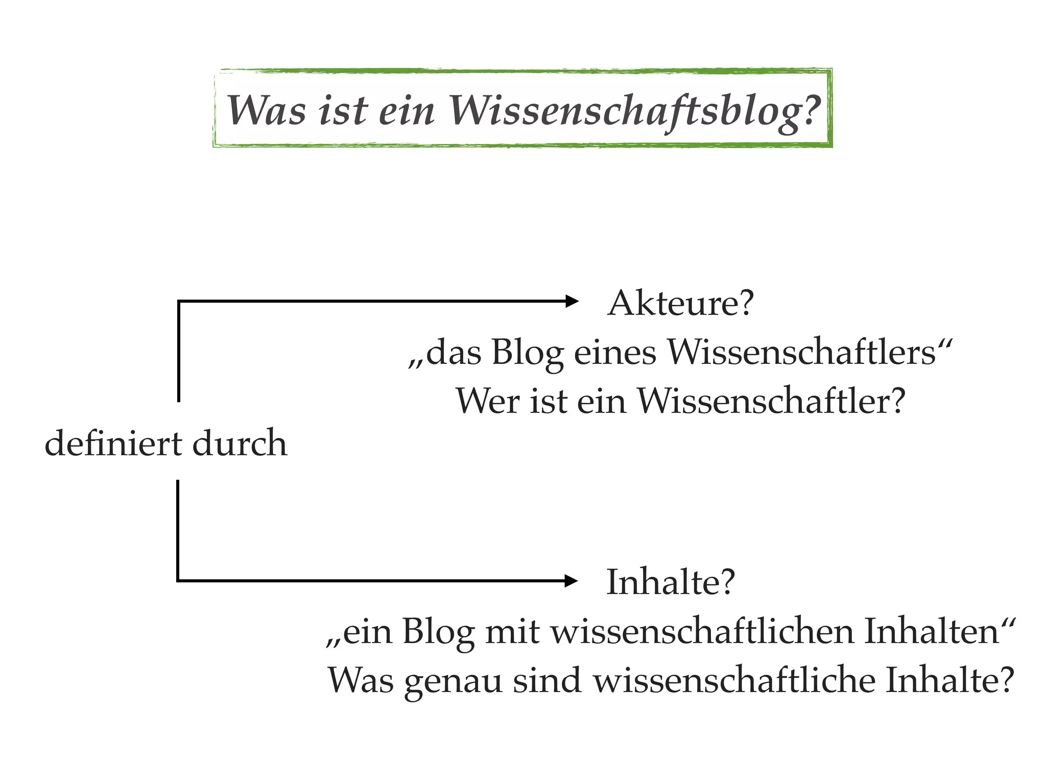 Was ist ein Wissenschaftsblog?



                                 Akteure?
                     „das Blog eines Wissenschaftlers“
                       Wer ist ein Wissenschaftler?
deﬁniert durch


                                  Inhalte?
                 „ein Blog mit wissenschaftlichen Inhalten“
                 Was genau sind wissenschaftliche Inhalte?
 