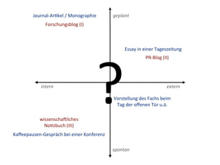 Journal-­‐Ar*kel	
  /	
  Monographie       geplant
                  Forschungsblog	
  (I)




                                              ?
                                                             Essay	
  in	
  einer	
  Tageszeitung
                                                                           PR-­‐Blog	
  (II)




               intern                                                                     extern

                                                      Vorstellung	
  des	
  Fachs	
  beim	
  
                                                       Tag	
  der	
  oﬀenen	
  Tür	
  u.ä.

              wissenschaNliches	
  
                No*zbuch	
  (III)
Kaﬀeepausen-­‐Gespräch	
  bei	
  einer	
  Konferenz

                                                      spontan
 