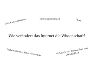 n               Forschungsmethoden                  Date
           ni katio                                                         n
        mmu
wiss. Ko




     Wie verändert das Internet die Wissenschaft?


                                                                                 und
 Fächer                                                                   schaft
       kulture                                                  n Wissen
              n / Sel
                        bstvers                         ltnis vo           t
                               tändni             Verhä
                                                             Öffent lichkei
                                     s
 