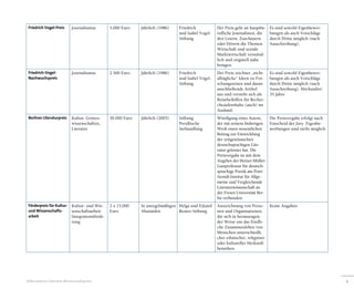 Friedrich Vogel-Preis         Journalismus       5.000 Euro    Jährlich (1986)   Friedrich           Der Preis geht an hauptbe-    Es sind sowohl Eigenbewer-
                                                                                  und Isabel Vogel-   rufliche Journalisten, die    bungen als auch Vorschläge
                                                                                  Stiftung            den Lesern, Zuschauern        durch Dritte möglich (nach
                                                                                                      oder Hörern die Themen        Ausschreibung).
                                                                                                      Wirtschaft und soziale
                                                                                                      Marktwirtschaft verständ-
                                                                                                      lich und originell nahe
                                                                                                      bringen.
 Friedrich-Vogel-              Journalismus       2.500 Euro    Jährlich (1986)   Friedrich           Der Preis zeichnet „nicht     Es sind sowohl Eigenbewer-
 Nachwuchspreis                                                                   und Isabel Vogel-   alltägliche“ Ideen zu For-    bungen als auch Vorschläge
                                                                                  Stiftung            schungsreisen und daran       durch Dritte möglich (nach
                                                                                                      anschließende Artikel         Ausschreibung). Höchstalter:
                                                                                                      aus und versteht sich als     35 Jahre
                                                                                                      Reisebeihilfen für Recher-
                                                                                                      cheaufenthalte (auch) im
                                                                                                      Ausland.
 Berliner Literaturpreis       Kultur, Geistes-   30.000 Euro   Jährlich (2005)   Stiftung            Würdigung eines Autors,     Die Preisvergabe erfolgt nach
                               wissenschaften,                                    Preußische          der mit seinem bisherigen   Entscheid der Jury. Eigenbe-
                               Literatur                                          Seehandlung         Werk einen wesentlichen     werbungen sind nicht möglich.
                                                                                                      Beitrag zur Entwicklung
                                                                                                      der zeitgenössischen
                                                                                                      deutschsprachigen Lite-
                                                                                                      ratur geleistet hat. Die
                                                                                                      Preisvergabe ist mit dem
                                                                                                      Angebot der Heiner-Müller-
                                                                                                      Gastprofessur für deutsch-
                                                                                                      sprachige Poetik am Peter
                                                                                                      Szondi-Institut für Allge-
                                                                                                      meine und Vergleichende
                                                                                                      Literaturwissenschaft an
                                                                                                      der Freien Universität Ber-
                                                                                                      lin verbunden.
 Förderpreis für Kultur- Kultur- und Wis-         2 x 15.000    In unregelmäßigen Helga und Edzard    Auszeichnung von Perso-       Keine Angaben
 und Wissenschafts-      senschaftsarbeit:        Euro          Abständen         Reuter-Stiftung     nen und Organisationen,
 arbeit                  Integrationsförde-                                                           die sich in herausragen-
                               rung                                                                   der Weise um das friedli-
                                                                                                      che Zusammenleben von
                                                                                                      Menschen unterschiedli-
                                                                                                      cher ethnischer, religiöser
                                                                                                      oder kultureller Herkunft
                                                                                                      bemühen.




Stifterverband | Übersicht Wissenschaftspreise                                                                                                                     9
 