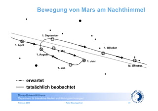 Bewegung von Mars am Nachthimmel



                       1. September


1. April
                                                                             1. Oktober
                                     1. Mai
                  1. August

                                                                   1. Juni
                                                                                          15. Oktober
                                     1. Juli



 ...... erwartet
 ___
        tatsächlich beobachtet
  Donau-Universität Krems
  Department für Interaktive Medien und Bildungstechnologien
  Februar 2009                                 Peter Baumgartner                          21
 