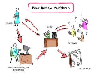 Peer-Review-Verfahren
Studie
Verschriftlichung der 
Ergebnisse
Editor
Reviewer
Publikation
 