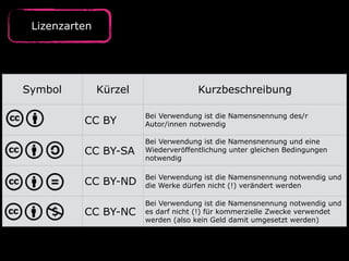 Lizenzarten
Symbol Kürzel Kurzbeschreibung
CC BY
Bei Verwendung ist die Namensnennung des/r  
Autor/innen notwendig
CC BY-SA
Bei Verwendung ist die Namensnennung und eine
Wiederveröffentlichung unter gleichen Bedingungen
notwendig
CC BY-ND
Bei Verwendung ist die Namensnennung notwendig und
die Werke dürfen nicht (!) verändert werden
CC BY-NC
Bei Verwendung ist die Namensnennung notwendig und
es darf nicht (!) für kommerzielle Zwecke verwendet
werden (also kein Geld damit umgesetzt werden)
 