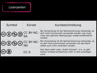 Lizenzarten
Symbol Kürzel Kurzbeschreibung
CC BY-NC-
SA
Bei Verwendung ist die Namensnennung notwendig, es
darf nicht kommerziell verwendet werden und muss
unter den gleichen Bedingungen wiederveröffentlicht
werden
CC BY-NC-
ND
Bei Verwendung ist die Namensnennung notwendig, es,
es darf nicht kommerziell verwendet und das Werk
selbst auch nicht verändert werden.
CC 0
Das Werk steht unter „Public Domain“, d.h. es gibt
keinen Urheberrechtsschutz mehr in dem jeweiligen
Land
 