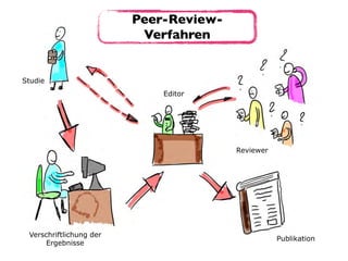 Peer-Review-
Verfahren
Studie
Verschriftlichung der 
Ergebnisse
Editor
Reviewer
Publikation
 
