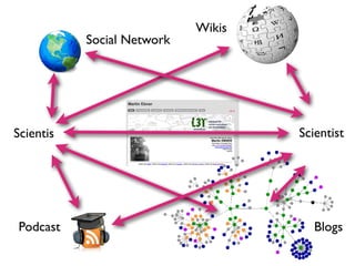 Podcast
Wikis
Blogs
Social Network
ScientistScientis
 