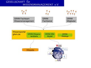 Wissensportal gfwm.de GfWM-WM- Modell GfWM-Wissens- landkarte Wikipedia GfWM-Weblogs GfWM Fachteam Wissensmanagement GfWM Mitglieder GfWM Fachbeirat 