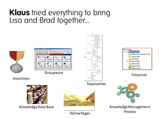 Klaus tried everything to bring
Lisa and Brad together…




                 Groupware
                                                               Fileserver
 Incentives
                                       Taxonomies




    Knowledge Data Base                             Knowledge Management 
                             Yellow Pages                  Process
 