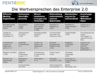 Die Wertversprechen des Enterprise 2.0