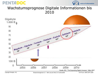 Wachstumsprognose Digitale Informationen bis 2010Fast 1 ZetabyteQuelle: IDC, “The Expanding Digital Universe,”, März 2007