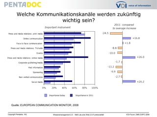 Welche Kommunikationskanäle werden zukünftig wichtig sein?Quelle: EUROPEAN COMMUNICATION MONITOR, 2008