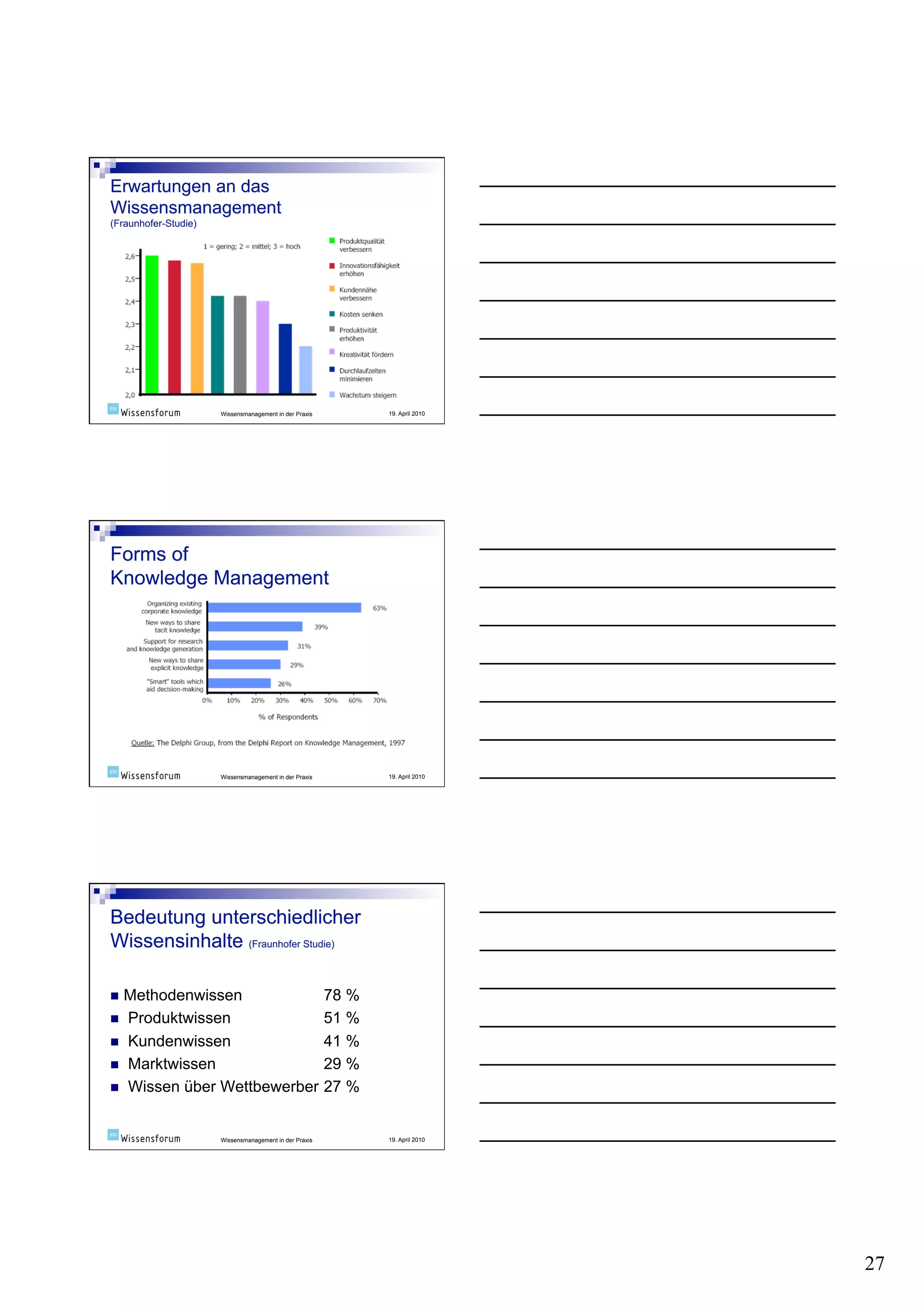 Wissensmanagement in der Praxis   19. April 2010




                Wissensmanagement in der Praxis   19. April 2010




  Methodenwissen             78 %
    Produktwissen            51 %
    Kundenwissen             41 %
    Marktwissen              29 %
    Wissen über Wettbewerber 27 %


                Wissensmanagement in der Praxis   19. April 2010




                                                                   27
 