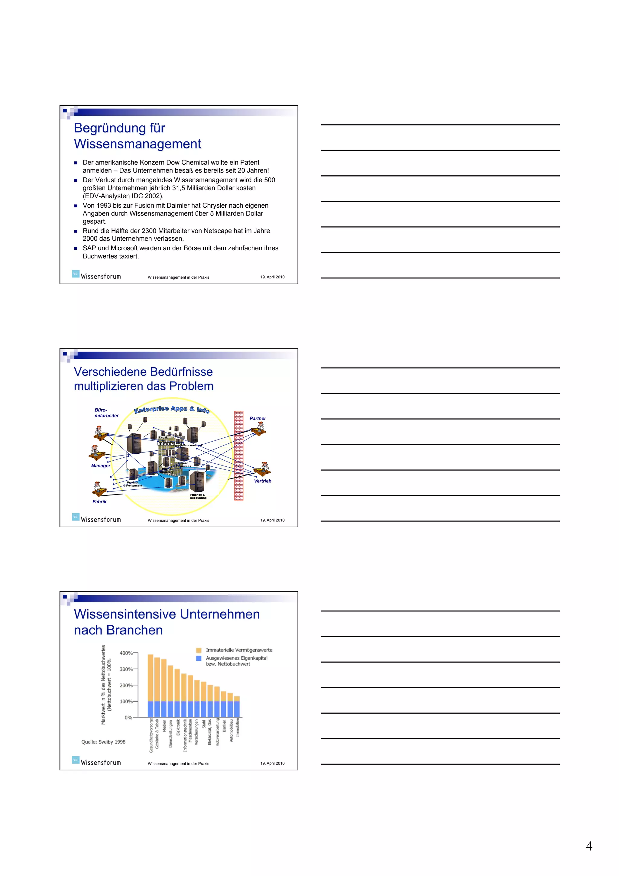     Der amerikanische Konzern Dow Chemical wollte ein Patent
     anmelden – Das Unternehmen besaß es bereits seit 20 Jahren!
    Der Verlust durch mangelndes Wissensmanagement wird die 500
     größten Unternehmen jährlich 31,5 Milliarden Dollar kosten
     (EDV-Analysten IDC 2002).
    Von 1993 bis zur Fusion mit Daimler hat Chrysler nach eigenen
     Angaben durch Wissensmanagement über 5 Milliarden Dollar
     gespart.
    Rund die Hälfte der 2300 Mitarbeiter von Netscape hat im Jahre
     2000 das Unternehmen verlassen.
    SAP und Microsoft werden an der Börse mit dem zehnfachen ihres
     Buchwertes taxiert.


                         Wissensmanagement in der Praxis       19. April 2010




        Büro-
        mitarbeiter
                                                           Partner




       Manager


                                                            Vertrieb



        Fabrik



                         Wissensmanagement in der Praxis       19. April 2010




                         Wissensmanagement in der Praxis       19. April 2010




                                                                                4
 