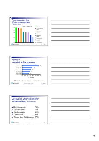 Wissensmanagement in der Praxis   19. April 2010




                Wissensmanagement in der Praxis   19. April 2010




  Methodenwissen             78 %
    Produktwissen            51 %
    Kundenwissen             41 %
    Marktwissen              29 %
    Wissen über Wettbewerber 27 %


                Wissensmanagement in der Praxis   19. April 2010




                                                                   27
 
