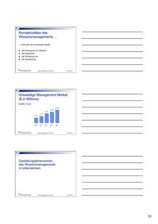 ... sind nach der Fraunhofer Studie:

    die Erzeugung von Wissen,
    das Speichern,
    die Verteilung und
    die Anwendung.




                     Wissensmanagement in der Praxis   19. April 2010




Quelle: Ovum




                     Wissensmanagement in der Praxis   19. April 2010




                     Wissensmanagement in der Praxis   19. April 2010




                                                                        28
 