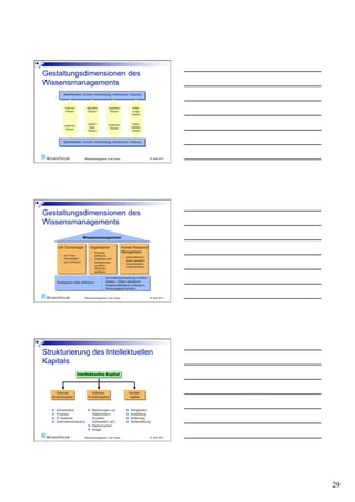Wissensmanagement in der Praxis   19. April 2010




Wissensmanagement in der Praxis   19. April 2010




Wissensmanagement in der Praxis   19. April 2010




                                                   29
 