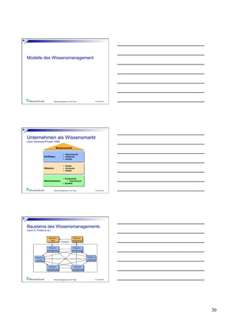 Wissensmanagement in der Praxis   19. April 2010




Wissensmanagement in der Praxis   19. April 2010




Wissensmanagement in der Praxis   19. April 2010




                                                   30
 