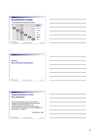 Nur ein ganzheitlicher Ansatz verspricht Erfolg

                                   Fähigkeiten
                   Kommuni-                                                                   Wirklicher
    Vision    +     kation
                              +     und Ent-     +   Tools   +   Anreiz   + Aktionsplan   =
                                  scheidungen                                                 Wandel

                                   Fähigkeiten
                   Kommuni-
               +    kation
                              +     und Ent-     +   Tools   +   Anreiz   + Aktionsplan   = Verwirrung
                                  scheidungen
                                   Fähigkeiten
    Vision     +              +     und Ent-     +   Tools   +   Anreiz   + Aktionsplan   = Ablehnung
                                  scheidungen

                   Kommuni-
    Vision     +    kation    +                  +   Tools   +   Anreiz   + Aktionsplan   = Angst

                                   Fähigkeiten
                   Kommuni-
    Vision     +    kation
                              +     und Ent-     +           +   Anreiz   + Aktionsplan   = Frustration
                                  scheidungen

                                Fähigkeiten
                   Kommuni-                                                                   Langsamer
    Vision     +    kation
                              + und Ent-         +   Tools   +            + Aktionsplan   =
                               scheidungen                                                    Wandel
                              Fähigkeiten
                   Kommuni-
    Vision    +     kation  + und Ent-           +   Tools   +   Anreiz   +               = Chaos
                             scheidungen

 Quelle: Siemens

                                           Wissensmanagement in der Praxis                             19. April 2010




                                           Wissensmanagement in der Praxis                             19. April 2010




Unter organisationalem Lernen ist der Prozeß der
Veränderung der organisationalen Wissensbasis, die
Verbesserung der Problemlösungs- und
Handlungskompetenz sowie die Veränderung des
gemeinsamen Bezugsrahmens von und für Mitglieder der
Organisation zu verstehen.

                                                                              ( Probst/Büchel 1998)



                                           Wissensmanagement in der Praxis                             19. April 2010




                                                                                                                        31
 