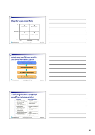 Wissensmanagement in der Praxis   19. April 2010




Wissensmanagement in der Praxis   19. April 2010




Wissensmanagement in der Praxis   19. April 2010




                                                   35
 
