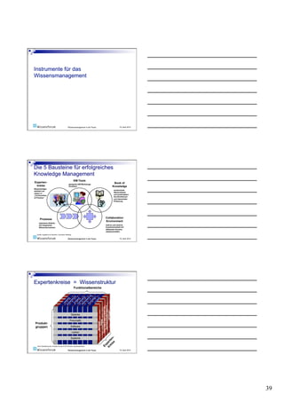 Wissensmanagement in der Praxis                                       19. April 2010




Die 5 Bausteine für erfolgreiches
Knowledge Management
                                                      KM-Tools
Experten-                                                                                                     Book of
                                              geeignete KM-Werkzeuge
 kreise                                       einsetzen                                                      Knowledge
Wissensträger
weltweit ver-                                                                                                strukturierte
                                                                                                             Wissensbasis
netzen in
„Communities                                                                                                 mit komfortablen
                                                                                                             Suchfunktionen
of Practice“
                                                                                                             und dezentraler
                                                                                                             Erfassung




      Prozesse                                                                                  Collaboration
                                                                                                Environment
     optimierte Abläufe
     mit integrierten                                                                           interne und externe
     Wissensprozessen                                                                           Zusammenarbeit mit
                                                                                                effizienten Kommu-
                                                                                                nikationsmitteln
  Quelle: angelehnt an Siemens, Innovation Meeting

                                             Wissensmanagement in der Praxis                                       19. April 2010




                                                      Funktionalbereiche
                                                    ng
                                          nk g




                                       Lo ion
                                          kp g
                                                 nu
                                                 un



                                                  n




                                                 ik
                                       tw b



                                       on f
                                     C au
                                     W rolli
                                     En trie




                                                t
                                              st
                                              la
                                              kl




                                             uk
                                           ic




                                           gi
                                         od
                                           r




                                           t
                                       Ve



                                       Ei



                                       er

                                      Pr




                                                                                  Pproduct Data Management
                                                                               Knowledge Based Engineering

                                                                                            Dichtungen




                                                 Gelenke

                                               Pneumatik
                                                                                      Testing
                                                                                 Werkstoffe




 Produkt-
 gruppen                                         Software

                                                     Lenker

                                                 Systeme                                             n-
                                                                                                  te
                                                                                               per ise
   einer Darstellung der Chrysler-Group im DC-Konzern nachempfunden                          Ex kre
                                             Wissensmanagement in der Praxis                                       19. April 2010




                                                                                                                                    39
 