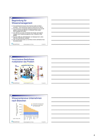     Der amerikanische Konzern Dow Chemical wollte ein Patent
     anmelden – Das Unternehmen besaß es bereits seit 20 Jahren!
    Der Verlust durch mangelndes Wissensmanagement wird die 500
     größten Unternehmen jährlich 31,5 Milliarden Dollar kosten
     (EDV-Analysten IDC 2002).
    Von 1993 bis zur Fusion mit Daimler hat Chrysler nach eigenen
     Angaben durch Wissensmanagement über 5 Milliarden Dollar
     gespart.
    Rund die Hälfte der 2300 Mitarbeiter von Netscape hat im Jahre
     2000 das Unternehmen verlassen.
    SAP und Microsoft werden an der Börse mit dem zehnfachen ihres
     Buchwertes taxiert.


                         Wissensmanagement in der Praxis       19. April 2010




        Büro-
        mitarbeiter
                                                           Partner




       Manager


                                                            Vertrieb



        Fabrik



                         Wissensmanagement in der Praxis       19. April 2010




                         Wissensmanagement in der Praxis       19. April 2010




                                                                                4
 