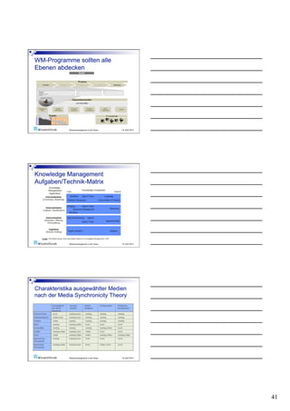 Wissensmanagement in der Praxis   19. April 2010




Wissensmanagement in der Praxis   19. April 2010




Wissensmanagement in der Praxis   19. April 2010




                                                   41
 