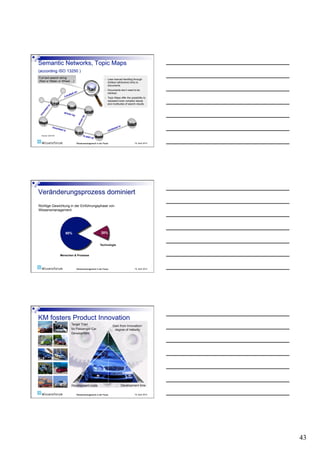 Full text search string                                        •    Less manual handling through
(Rad or Räder or Wheel ...)                                         (fulltext-/attributive) links to
                                                                    documents
                                                               •    Documents don‘t need to be
                              d   on                                relinked
                          ate
                      Loc                                      •    Topic Maps offer the possibility to
                                                                    represent even complex issues
                                                                    and multitudes of search results
       in
     de
   nt




                     drive
 ou




                          n by
m




                                              y
                                            nb
                                          ve
                                       dri




             mou                                                              d in
                nted                                                   tere
                     in                                             cen
  Source: USU AG                            is pa
                                                    rt of

                                   Wissensmanagement in der Praxis                           19. April 2010




Richtige Gewichtung in der Einführungsphase von
Wissensmanagement:




                      80%                                   20%


                                                            Technologie


                   Menschen & Prozesse



                                   Wissensmanagement in der Praxis                           19. April 2010




                            Target Triad
                                                                        Gain from Innovation/
                            for Passenger Car                            degree of maturity
                            Development




                            Development costs                                    Development time

                                   Wissensmanagement in der Praxis                           19. April 2010




                                                                                                              43
 