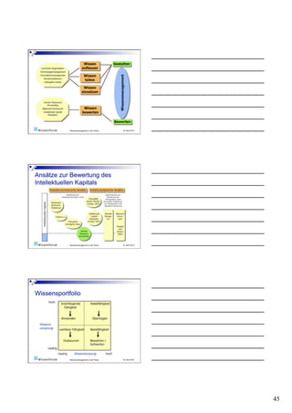 Wissensmanagement in der Praxis   19. April 2010




Wissensmanagement in der Praxis   19. April 2010




Wissensmanagement in der Praxis   19. April 2010




                                                   45
 