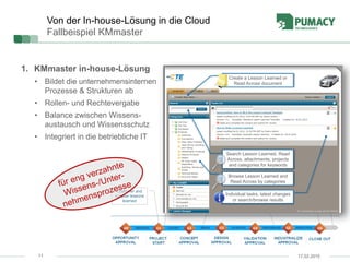 11
Von der In-house-Lösung in die Cloud
Fallbeispiel KMmaster
1. KMmaster in-house-Lösung
• Bildet die unternehmensinternen
Prozesse & Strukturen ab
• Rollen- und Rechtevergabe
• Balance zwischen Wissens-
austausch und Wissensschutz
• Integriert in die betriebliche IT
17.02.2015
Individual tasks, latest changes
or search/browse results
Browse Lesson Learned and
Read Across by categories
Create a Lesson Learned or
Read Across document
Search Lesson Learned, Read
Across, attachments, projects
and categories for keywords
TE connectivity (Logo) ist eine Marke
 