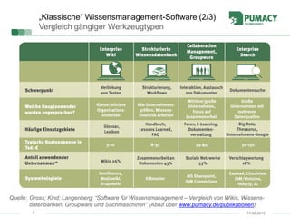 6
„Klassische“ Wissensmanagement-Software (2/3)
Vergleich gängiger Werkzeugtypen
17.02.2015
Quelle: Gross; Kind; Langenberg: “Software für Wissensmanagement – Vergleich von Wikis, Wissens-
datenbanken, Groupware und Suchmaschinen” (Abruf über www.pumacy.de/publikationen)
 