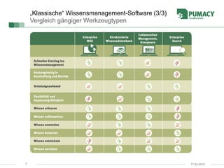 7
„Klassische“ Wissensmanagement-Software (3/3)
Vergleich gängiger Werkzeugtypen
17.02.2015
 