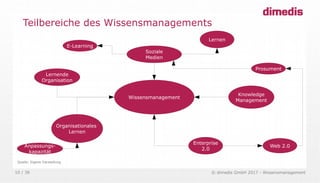 © dimedis GmbH 2017 - Wissensmanagement10 / 36
Teilbereiche des Wissensmanagements
Lernende
Organisation
E-Learning
Lernen
Web 2.0
Wissensmanagement
Soziale
Medien
Lernen
Prosument
Knowledge
Management
Enterprise
2.0
Web 2.0
E-Learning
Lernende
Organisation
Anpassungs-
kapazität
Organisationales
Lernen
Quelle: Eigene Darstellung
 