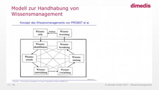 © dimedis GmbH 2017 - Wissensmanagement11 / 36
Modell zur Handhabung von
Wissensmanagement
Soziale
Medien
E-Learning
Lernen
 