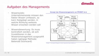 © dimedis GmbH 2017 - Wissensmanagement21 / 36

Wissensziele:
Unternehmensziele müssen den
Faktor Wissen umfassen, so
kann festgelegt werden, in
welche Richtung weiteres
Wissen erworben werden soll

Wissensbewertung: Es muss
kontrolliert werden, ob sich
Investitionen in das
Wissensmanagement ausgezahlt
haben (gängige Methode:
Balanced Scorecard)
Aufgaben des Managements
 