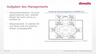 © dimedis GmbH 2017 - Wissensmanagement22 / 36

Wissensidentifikation: Es muss
gekennzeichnet sein, welches
Wissen bei wem und wo zu
erhalten ist

Wissenserwerb: In welcher Art
und Weise wird auf externes
Wissen zurückgegriffen
Aufgaben des Managements
 