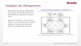 © dimedis GmbH 2017 - Wissensmanagement23 / 36
Aufgaben des Managements

Wissensentwicklung: Behandelt
die Frage, wie neues Wissen in
Unternehmen generiert werden
kann

Wissensverteilung: Wie können
Daten und Informationen verteilt
werden, sodass alle jederzeit
darauf zurückgreifen können
 