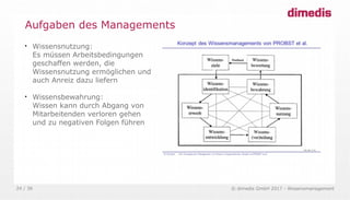 © dimedis GmbH 2017 - Wissensmanagement24 / 36

Wissensnutzung:
Es müssen Arbeitsbedingungen
geschaffen werden, die
Wissensnutzung ermöglichen und
auch Anreiz dazu liefern

Wissensbewahrung:
Wissen kann durch Abgang von
Mitarbeitenden verloren gehen
und zu negativen Folgen führen
Aufgaben des Managements
 