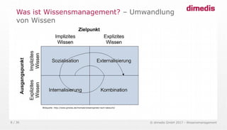 © dimedis GmbH 2017 - Wissensmanagement8 / 36
Was ist Wissensmanagement? – Umwandlung
von Wissen
Bildquelle: http://www.ginolas.de/michael/wissenspirale-nach-takeuchi/
 