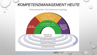 KOMPETENZMANAGEMENT HEUTE
http://www.p21.org/our-work/p21-framework (OECD)
 