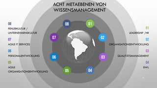 18
08
FEHLERKULTUR /
UNTERNEHMENSKULTUR
07
AGILE IT SERVICES
06
PERSONALENTWICKLUNG
05
AGILE
ORGANISATIONSENTWICKLUNG
01
LEADERSHIP /HR
02
ORGANISATIONSENTWICKLUNG
03
QUALITÄTSMANAGEMENT
04
BWL
01
02
03
0405
06
07
08
ACHT METAEBENEN VON
WISSENSMANAGEMENT
 