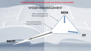 WISSENSMANAGEMENT
WISSENSTRANSFER IN DER HOTELLERIE STRATEGISCH POSITIONIEREN
KOSTEN
ZEIT
QUALITÄT
Ohne systematisches
Wissensmanagement
Mit systematischem
Wissensmanagement
 