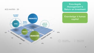 BCG MATRIX - 3D
2,0
0,0
1,0
10%
0%
5%
Wissen
Humankapital
Product3
Organisation
LACK OF
QUESTION
MARKS
MAXIMIZE
PROFITS
INVEST
RETURN
Size of bubble
represents revenue
Height of bubble
represents trend
Knowlegde
Management Is
Return on Investment
Knowledge is human
capital
21
 