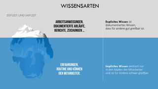 WISSENSARTEN
EXPLIZIT UND IMPLIZIT
Explizites Wissen ist
dokumentiertes Wissen,
dass für andere gut greifbar ist.
Implizites Wissen existiert nur
in den Köpfen der Mitarbeiter
und ist für Andere schwer greifbar.
ARBEITSANWEISUNGEN,
DOKUMENTIERTEABLÄUFE,
BERICHTE, ZEICHUNGEN …
ERFAHRUNGEN,
ROUTINEUND KÖNNEN
DER MITARBEITER.
 