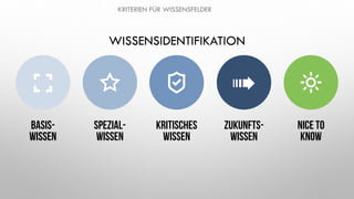 WISSENSIDENTIFIKATION
KRITERIEN FÜR WISSENSFELDER
BASIS-
WISSEN
SPEZIAL-
WISSEN
KRITISCHES
WISSEN
ZUKUNFTS-
WISSEN
NICE TO
KNOW
 
