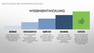 WISSENSENTWICKLUNG
DREYFUS MODELL DER KOMPETENZENTWICKLUNG
Anfänger
Keine Erfahrung, braucht
Regeln, selbstorientiert,
benötigt handlungsleitende
Anweisungen, keine
Verantwortung
Fortgeschritten
Kennt und bewältigt
einfache
Anwendungssituationen,
versteht das Konzept,
erfasst nur Teilaspekte einer
Situation
Kompetent
Hat bereits viele
Erfahrungen, reagiert auf
unerwartete Situationen,
setzt Prioritäten,
prozessorientiert
Erfahrene
viel Praxis, entwickelt
Alternativen, erschafft
eigene Maximen, nimmt die
Situation als Ganzes wahr
„Big Picture“
systemorientiert
Experten
Großer Erfahrungsschatz,
kreative Lösungen und
Visionen, intuitiv, bricht
Regeln falls nötig, handelt
unbewusst, ganzheitlich,
trifft souverän situative
Entscheidungen
 