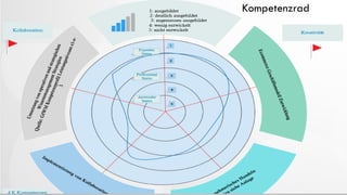 Kompetenzrad
 