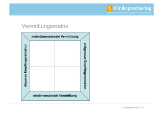 Vermittlungsmatrix
                             mehrdimensionale Vermittlung




                                                            zielgenaue Empfängerstruktur
disperse Empfängerstruktur




                             eindimensionale Vermittlung


                                                                                           18. September 2007 | 5
 
